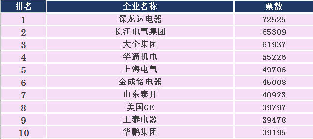 2015年度中國十大成套電氣品牌評選-電老虎網