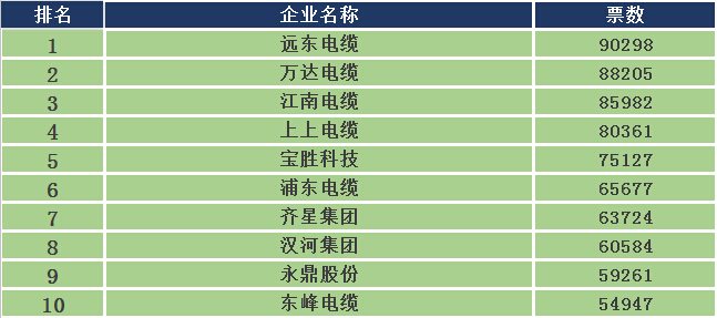 2015年度中國十大電纜品牌評選-電老虎網