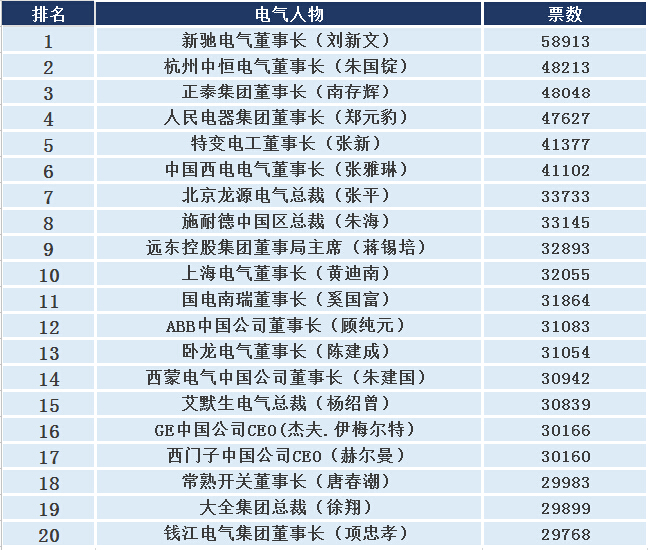 “2015年中國十大電氣人物年度評選”-電老虎網