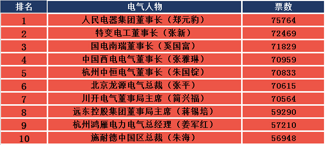 2015年度中國十大電氣人物排行榜-電老虎網