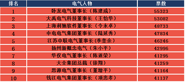 2015十大最具潛力電氣人物投票結果-電老虎網