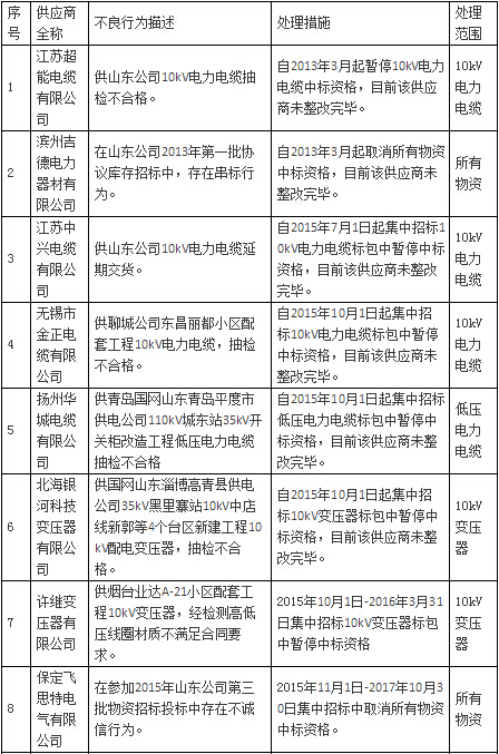 國網公司通報處理1月份不良供應商-電老虎網