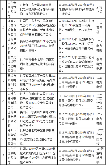 國網公司通報處理1月份不良供應商-電老虎網