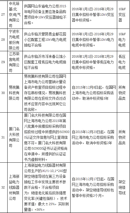 國網公司通報處理1月份不良供應商-電老虎網