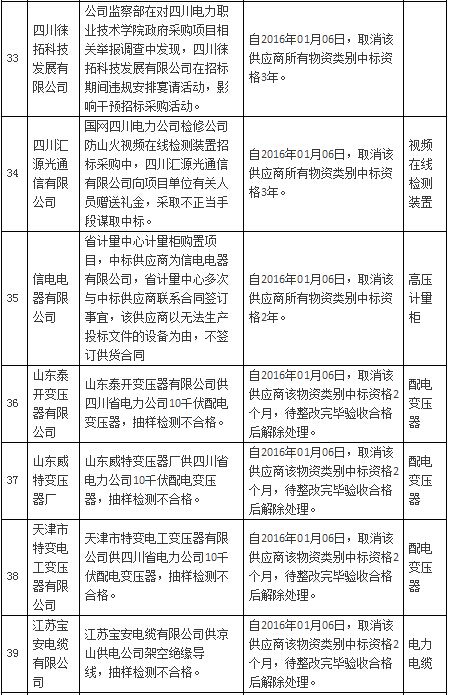 國網公司通報處理1月份不良供應商-電老虎網