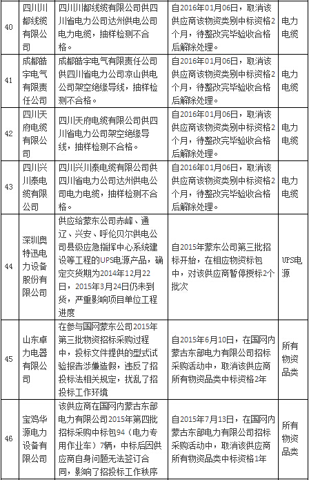 國網公司通報處理1月份不良供應商-電老虎網