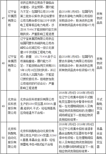 國網公司通報處理1月份不良供應商-電老虎網