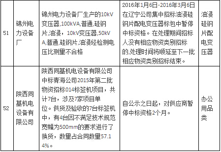 國網公司通報處理1月份不良供應商-電老虎網