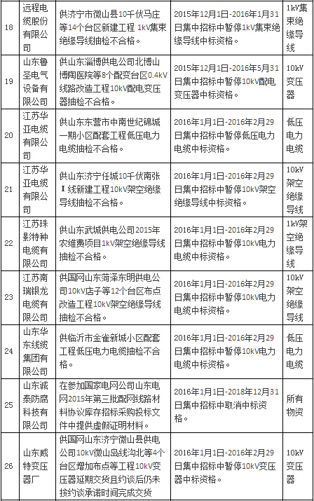 國網公司通報處理1月份不良供應商-電老虎網