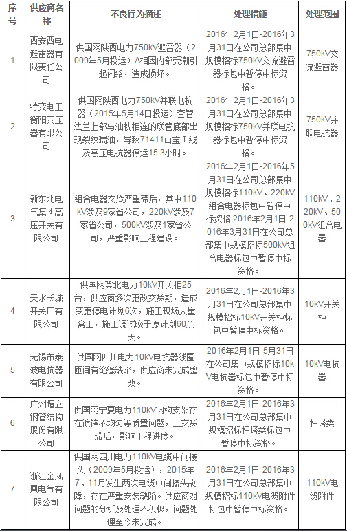 國網公司通報處理2月份不良供應商-電老虎網