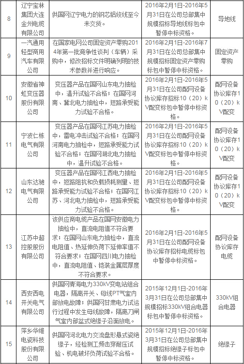 國網公司通報處理2月份不良供應商-電老虎網