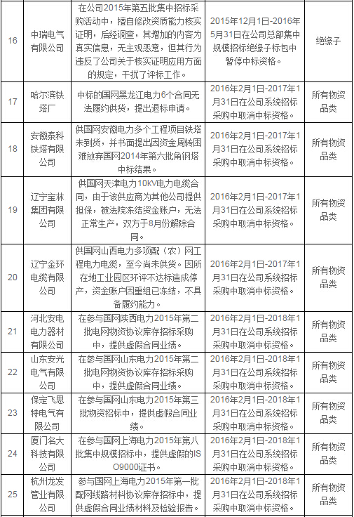 國網公司通報處理2月份不良供應商-電老虎網