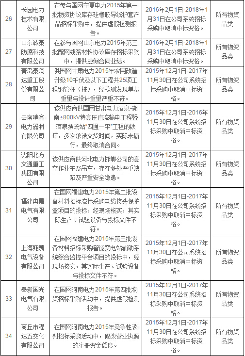 國網公司通報處理2月份不良供應商-電老虎網