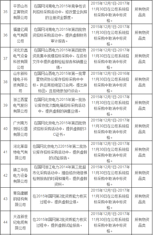 國網公司通報處理2月份不良供應商-電老虎網