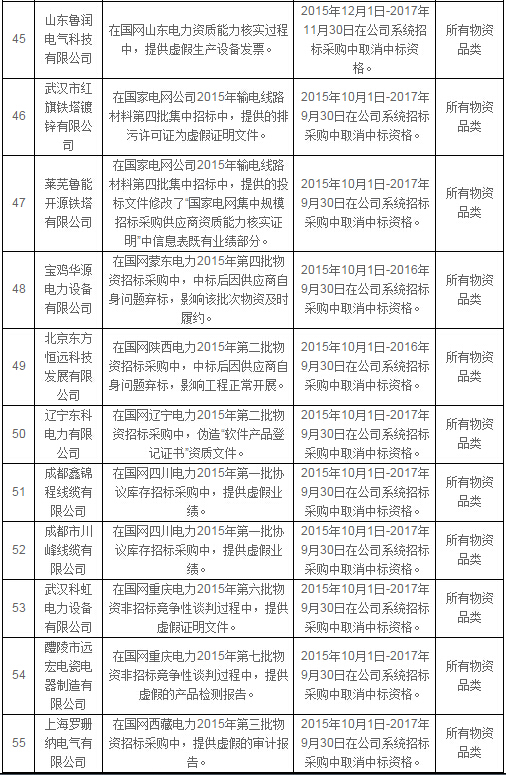 國網公司通報處理2月份不良供應商-電老虎網