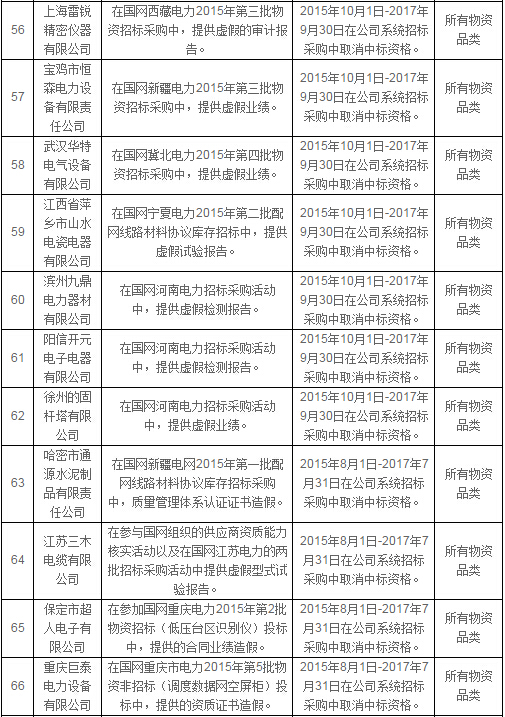 國網公司通報處理2月份不良供應商-電老虎網