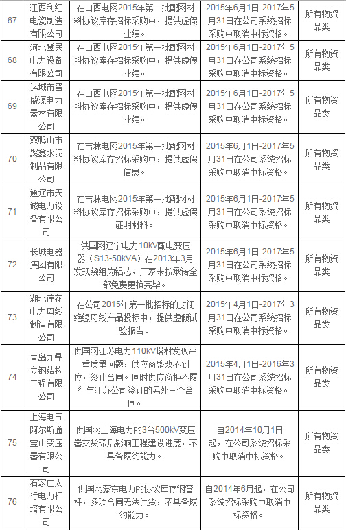 國網公司通報處理2月份不良供應商-電老虎網