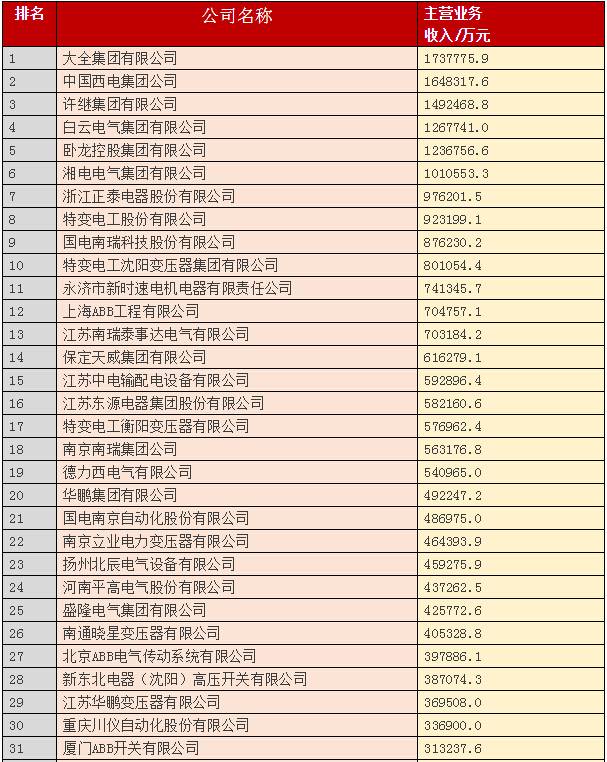 2015中國電氣工業100強&年度十大電氣品牌！-電老虎網