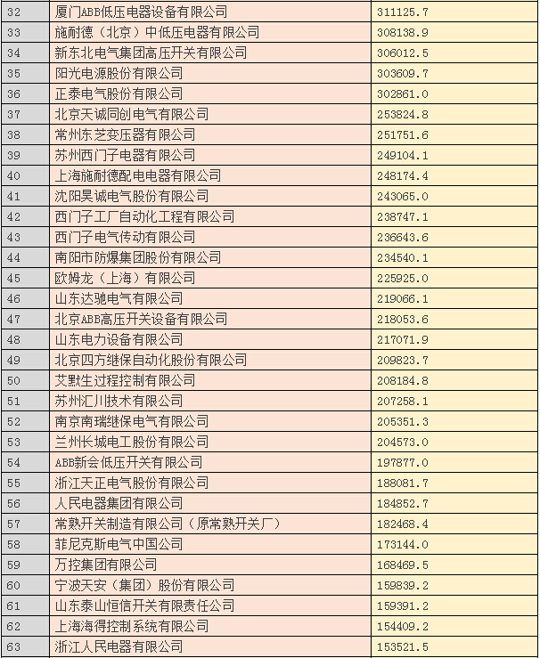 2015中國電氣工業100強&年度十大電氣品牌！-電老虎網