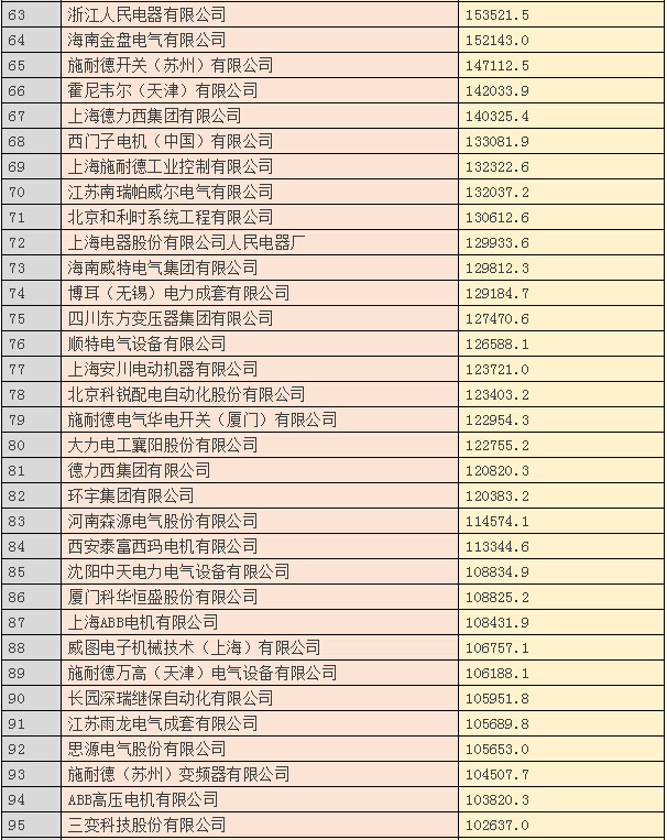 2015中國電氣工業100強&年度十大電氣品牌！-電老虎網