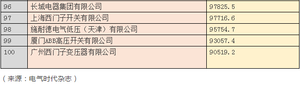 2015中國電氣工業100強&年度十大電氣品牌！-電老虎網