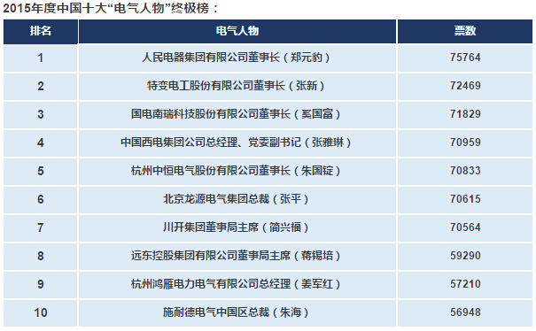 2015中國電氣工業100強&年度十大電氣品牌！-電老虎網