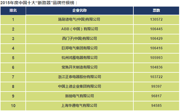 2015中國電氣工業100強&年度十大電氣品牌！-電老虎網