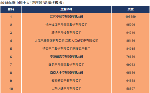 2015中國電氣工業100強&年度十大電氣品牌！-電老虎網