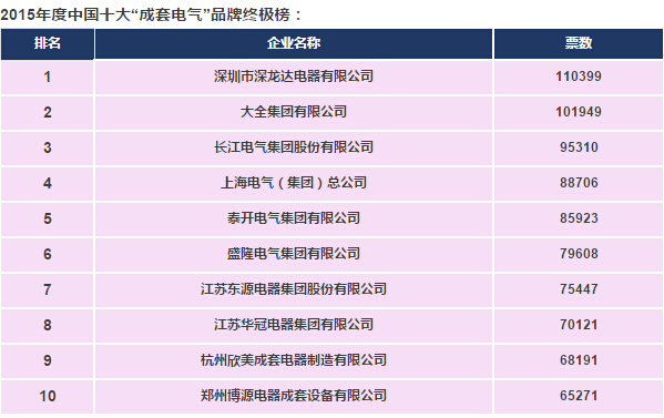 2015中國電氣工業100強&年度十大電氣品牌！-電老虎網