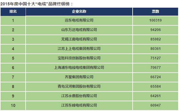 2015中國電氣工業100強&年度十大電氣品牌！-電老虎網