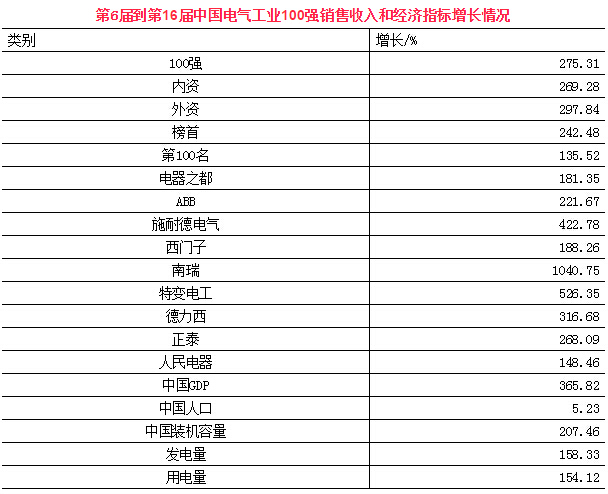 中國電氣100強十年變遷：6大豪門銷售額超1308億元!-電老虎網