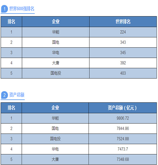 五大發電集團到底誰最牛？八張表讓你看清一切！-電老虎網