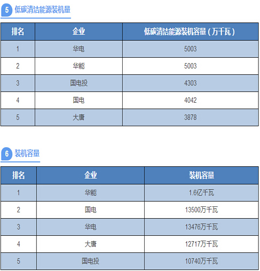 五大發電集團到底誰最牛？八張表讓你看清一切！-電老虎網