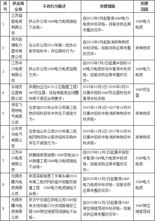 國網通報處理3月份不良供應商！有你家嗎？-電老虎網