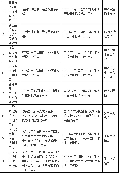 國網通報處理3月份不良供應商！有你家嗎？-電老虎網