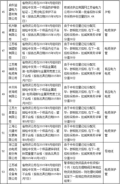 國網通報處理3月份不良供應商！有你家嗎？-電老虎網