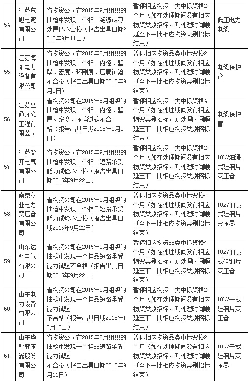 國網通報處理3月份不良供應商！有你家嗎？-電老虎網