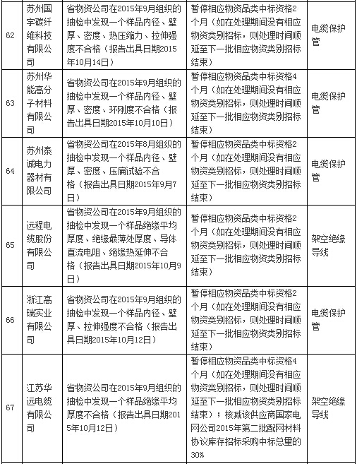 國網通報處理3月份不良供應商！有你家嗎？-電老虎網