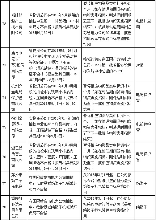 國網通報處理3月份不良供應商！有你家嗎？-電老虎網