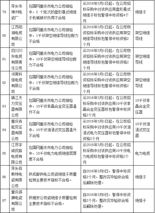 國網通報處理3月份不良供應商！有你家嗎？-電老虎網