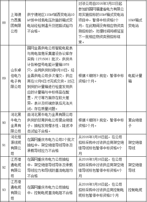 國網通報處理3月份不良供應商！有你家嗎？-電老虎網