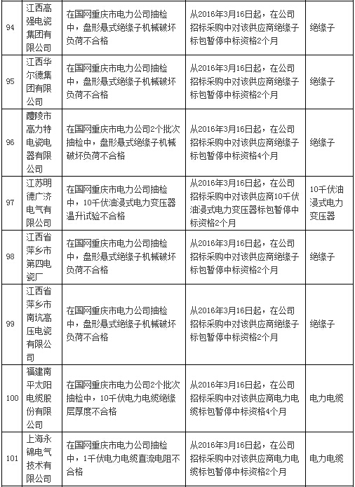 國網通報處理3月份不良供應商！有你家嗎？-電老虎網