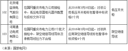 國網通報處理3月份不良供應商！有你家嗎？-電老虎網