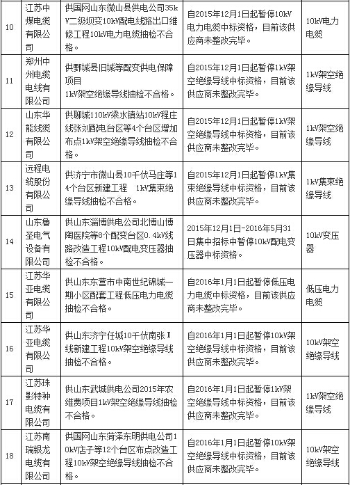 國網通報處理3月份不良供應商！有你家嗎？-電老虎網