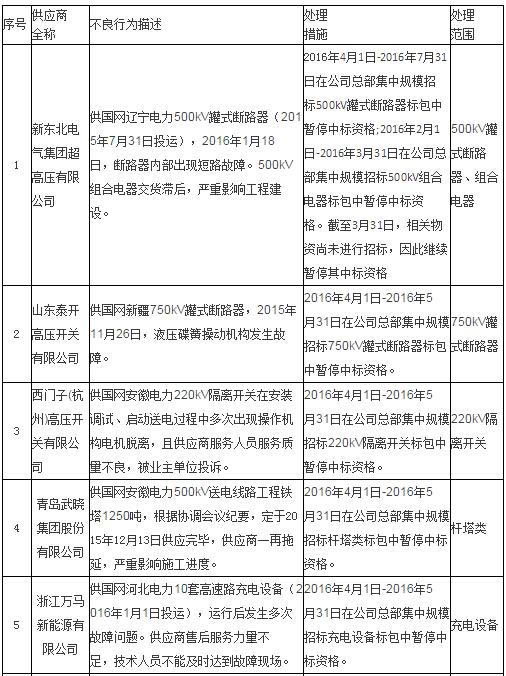 國網通報處理4月份不良供應商！-電老虎網