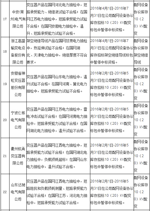 國網通報處理4月份不良供應商！-電老虎網