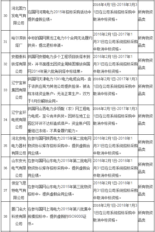 國網通報處理4月份不良供應商！-電老虎網