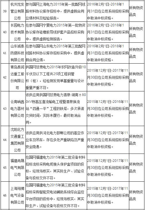 國網通報處理4月份不良供應商！-電老虎網