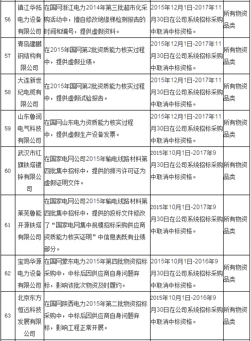 國網通報處理4月份不良供應商！-電老虎網