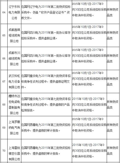 國網通報處理4月份不良供應商！-電老虎網